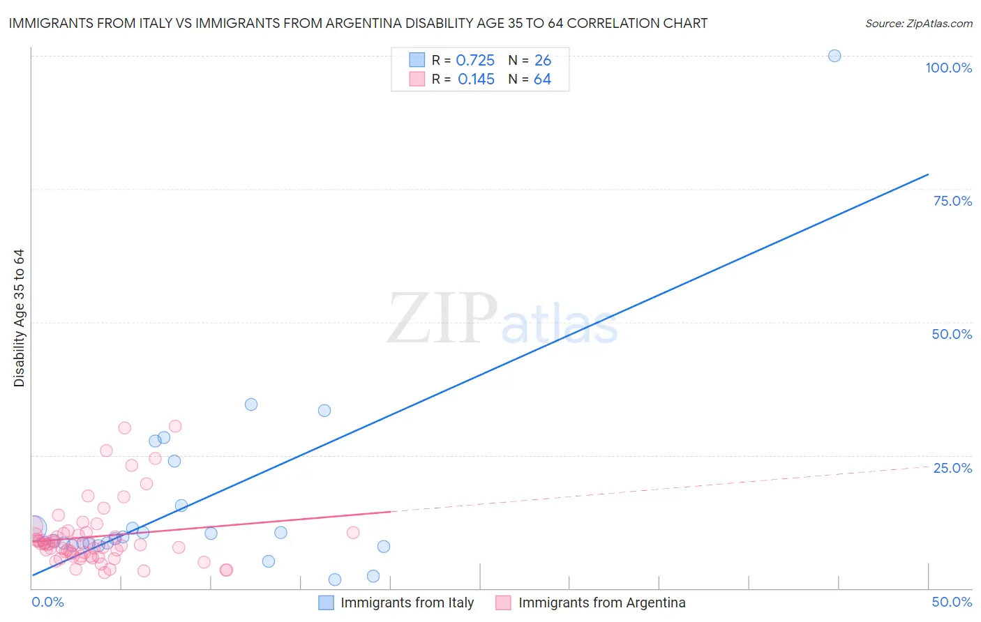 Immigrants from Italy vs Immigrants from Argentina Disability Age 35 to 64