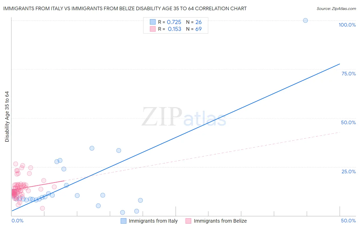 Immigrants from Italy vs Immigrants from Belize Disability Age 35 to 64