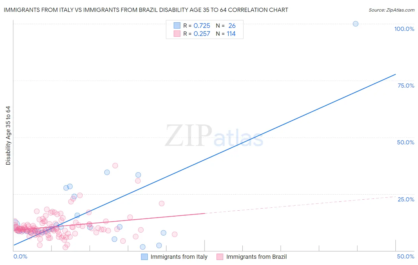 Immigrants from Italy vs Immigrants from Brazil Disability Age 35 to 64