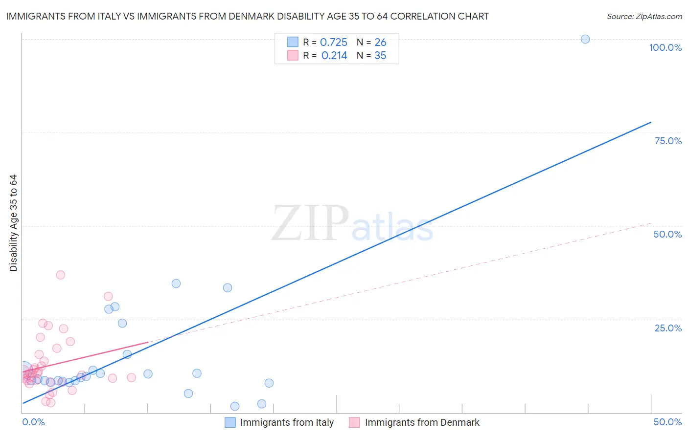 Immigrants from Italy vs Immigrants from Denmark Disability Age 35 to 64