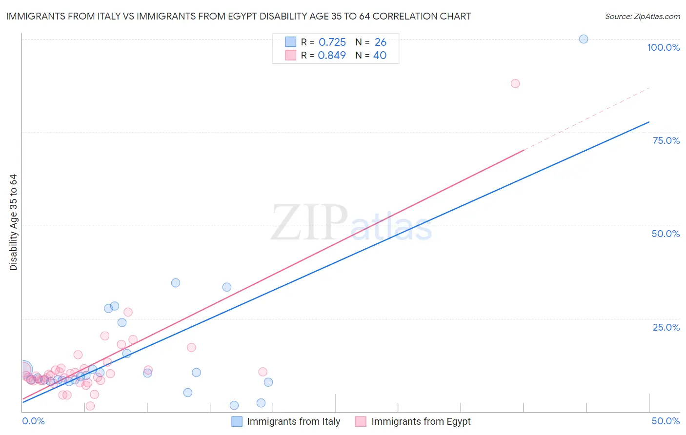 Immigrants from Italy vs Immigrants from Egypt Disability Age 35 to 64