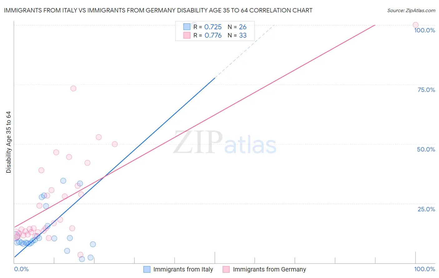 Immigrants from Italy vs Immigrants from Germany Disability Age 35 to 64