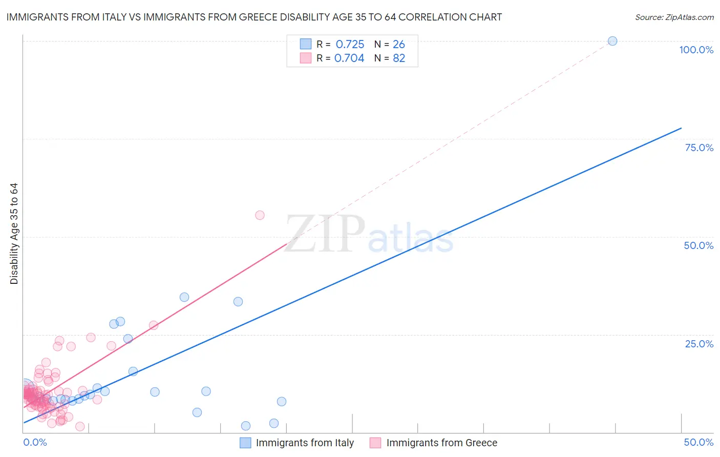 Immigrants from Italy vs Immigrants from Greece Disability Age 35 to 64