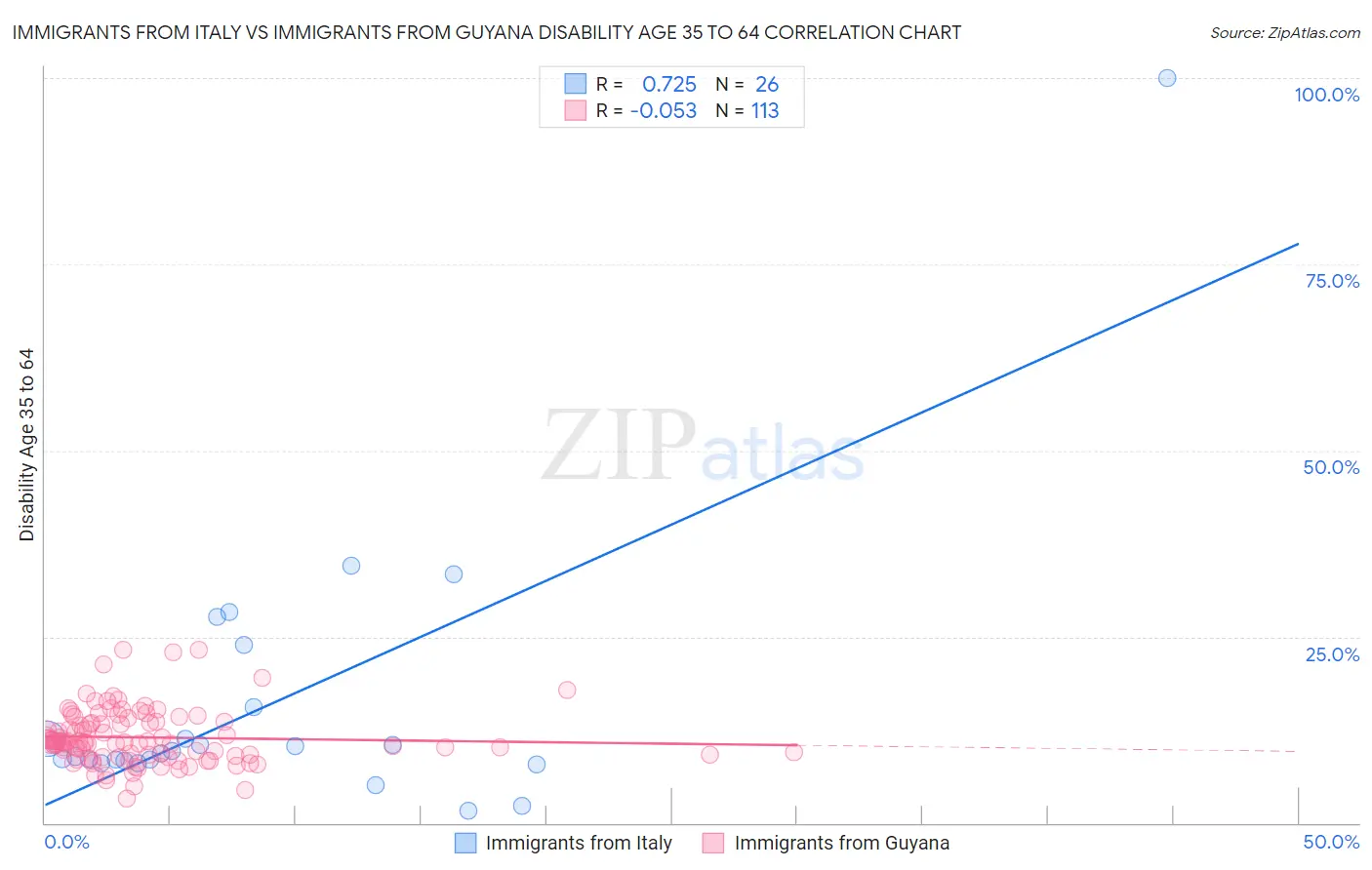 Immigrants from Italy vs Immigrants from Guyana Disability Age 35 to 64