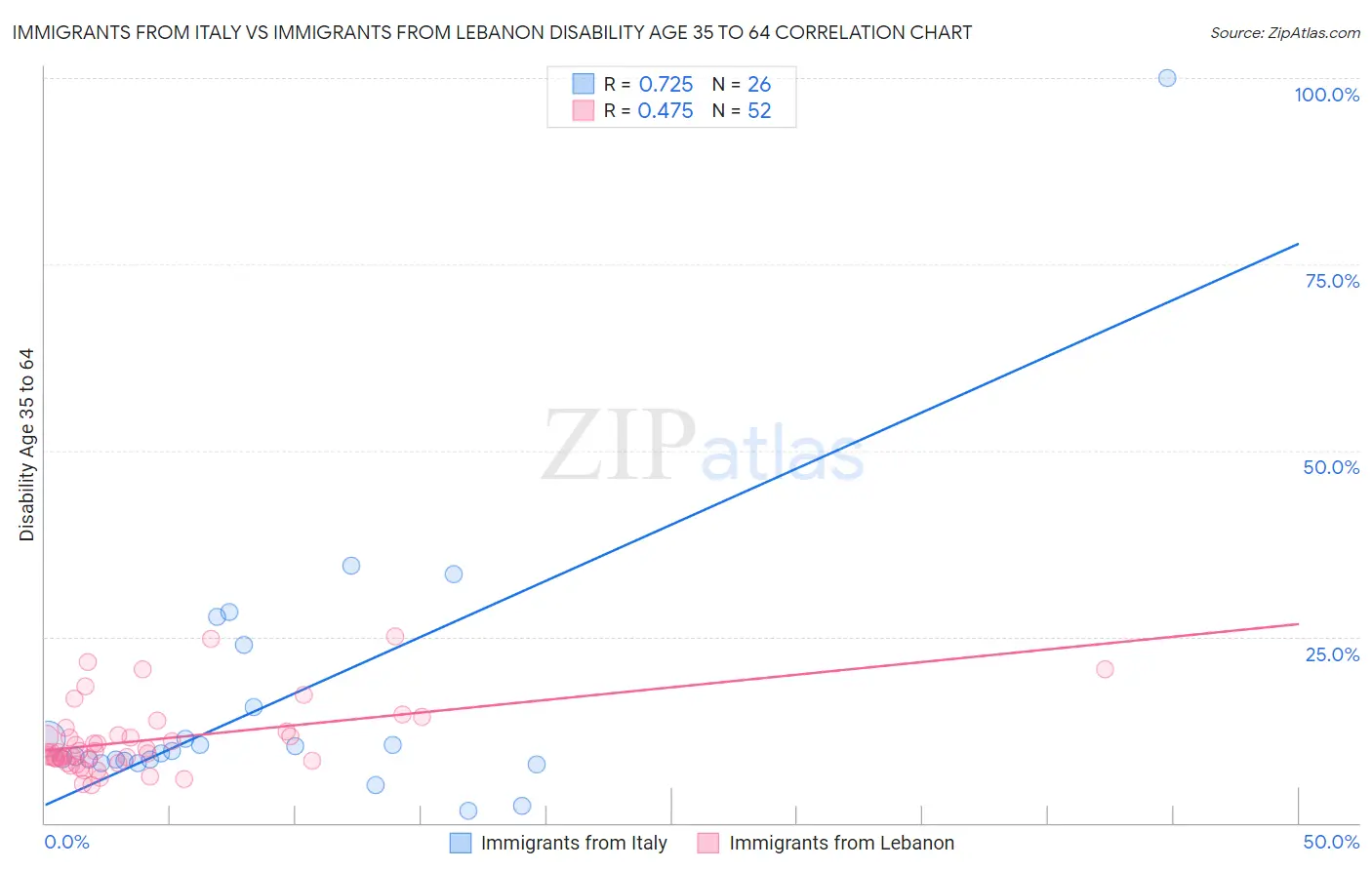 Immigrants from Italy vs Immigrants from Lebanon Disability Age 35 to 64