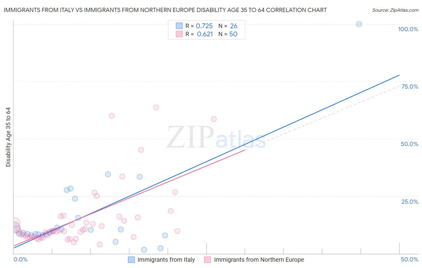 Immigrants from Italy vs Immigrants from Northern Europe Disability Age 35 to 64