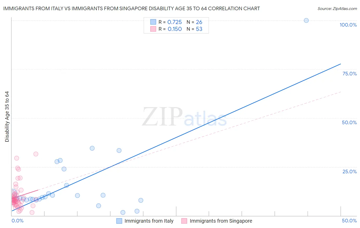 Immigrants from Italy vs Immigrants from Singapore Disability Age 35 to 64