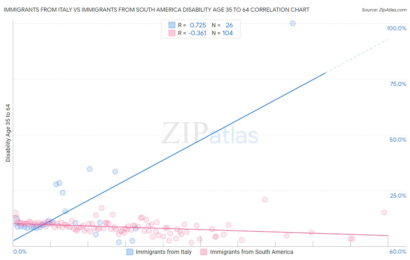 Immigrants from Italy vs Immigrants from South America Disability Age 35 to 64