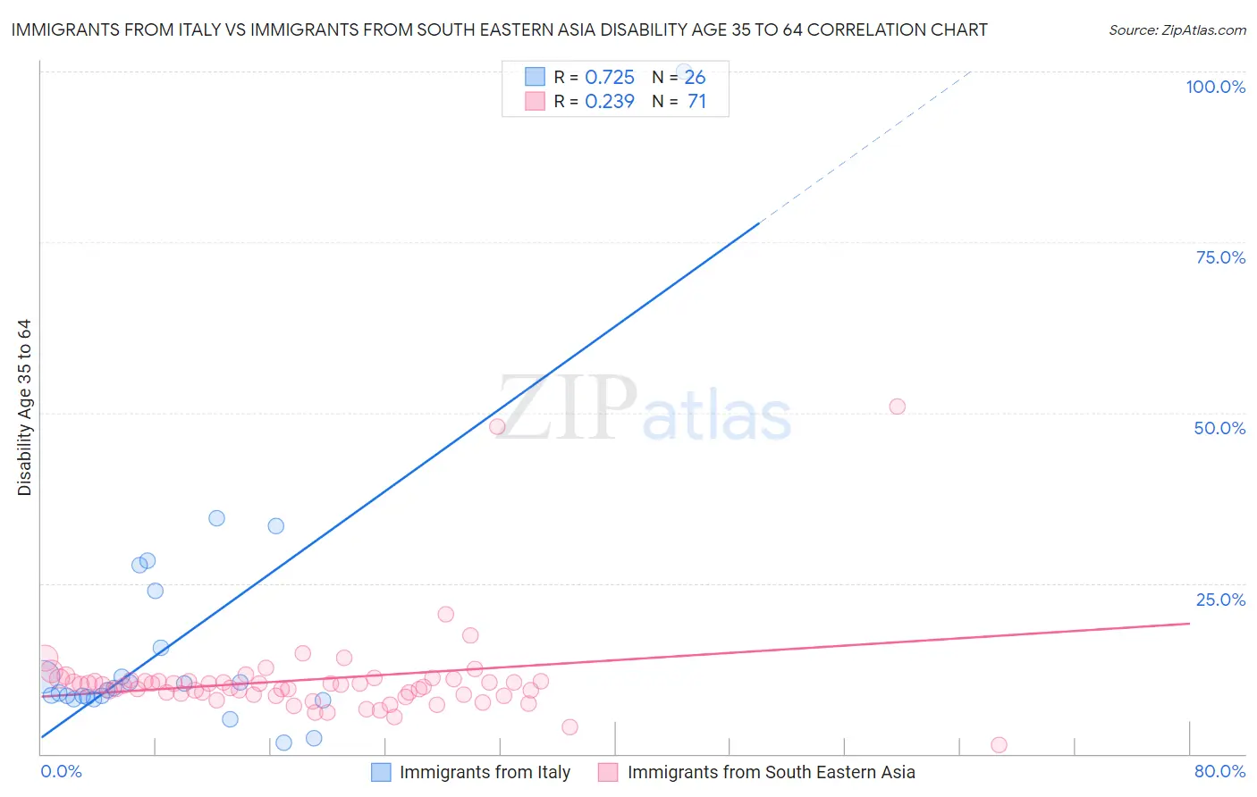 Immigrants from Italy vs Immigrants from South Eastern Asia Disability Age 35 to 64