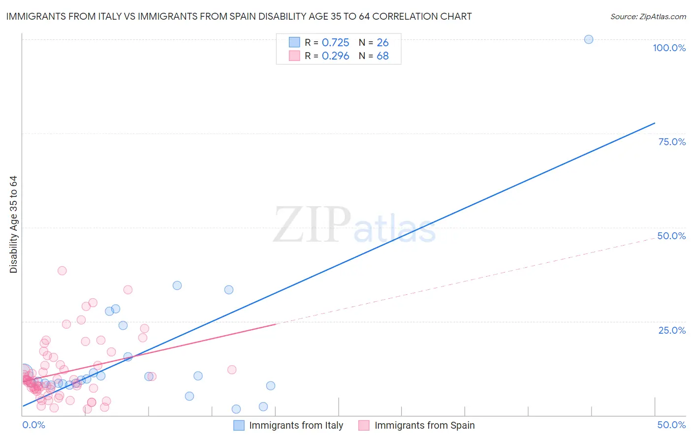 Immigrants from Italy vs Immigrants from Spain Disability Age 35 to 64