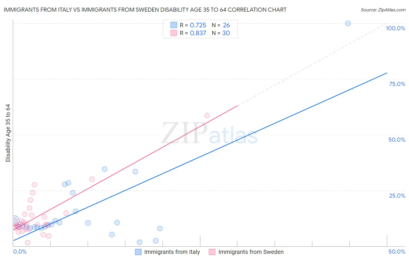 Immigrants from Italy vs Immigrants from Sweden Disability Age 35 to 64