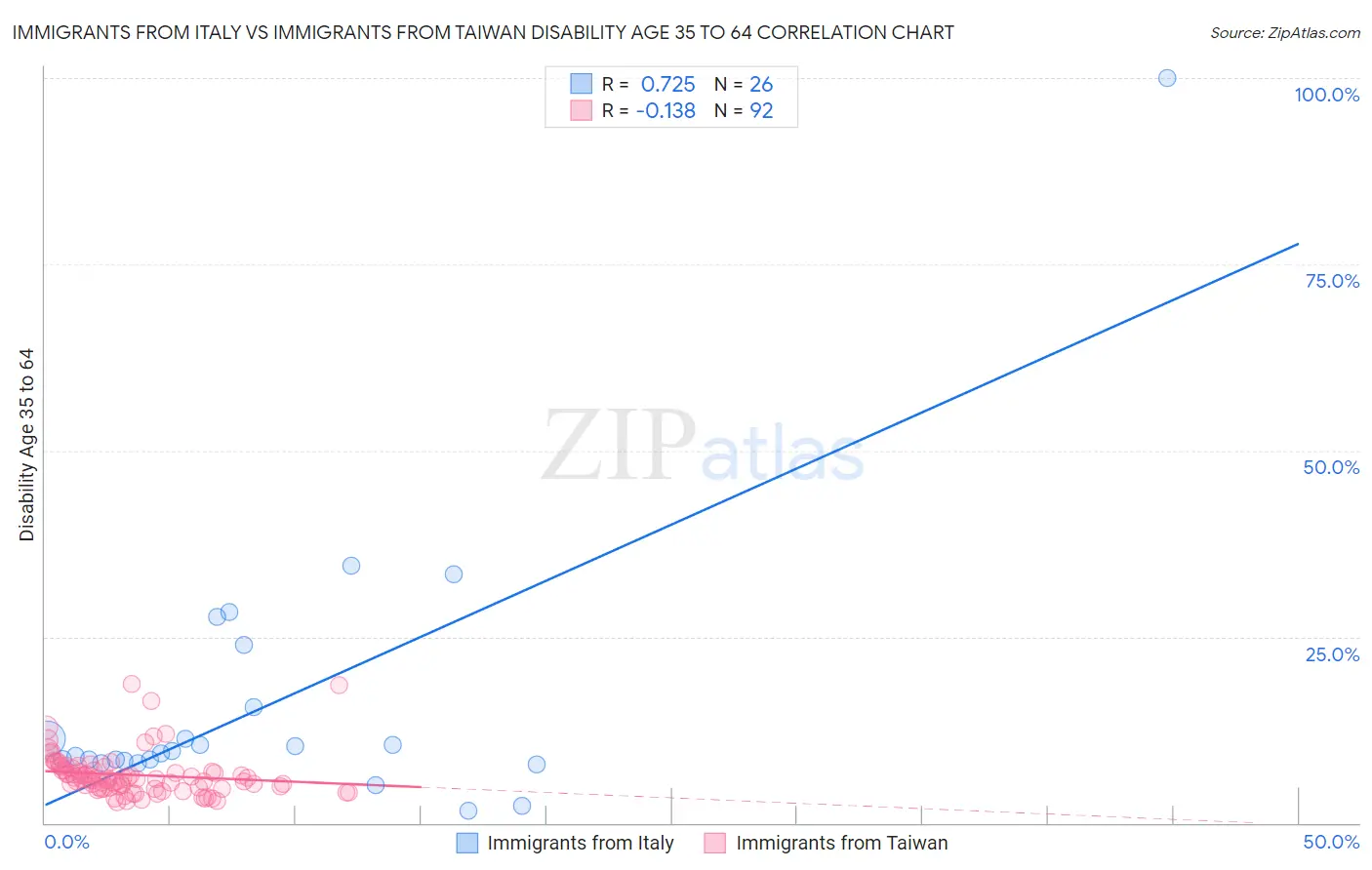 Immigrants from Italy vs Immigrants from Taiwan Disability Age 35 to 64