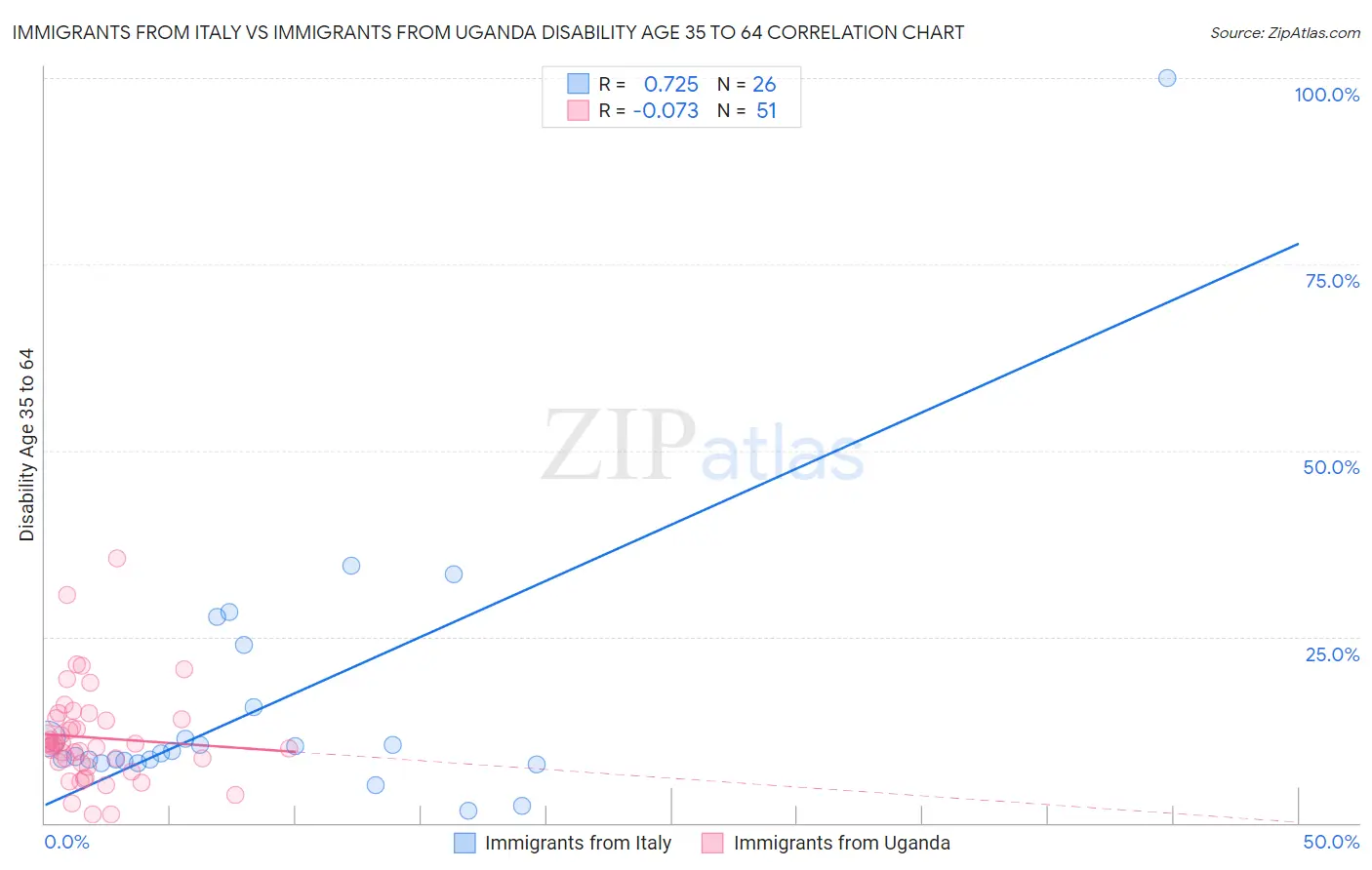 Immigrants from Italy vs Immigrants from Uganda Disability Age 35 to 64