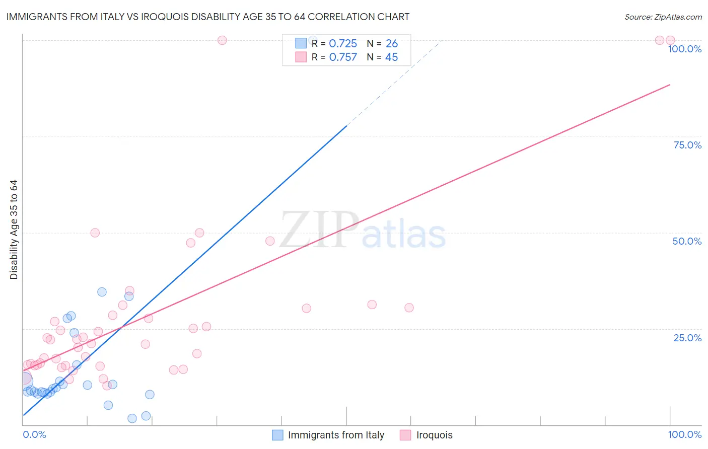 Immigrants from Italy vs Iroquois Disability Age 35 to 64