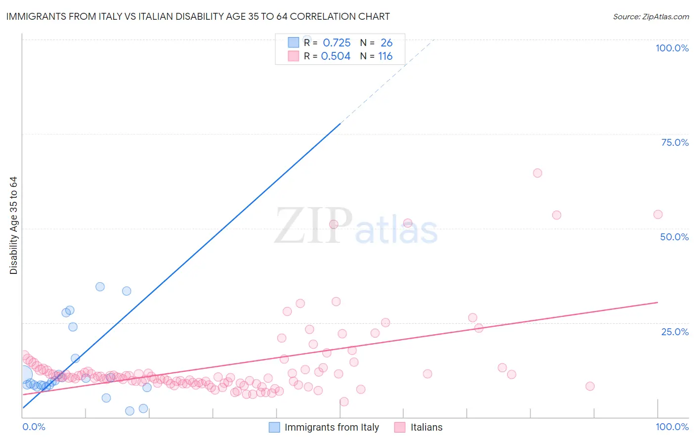 Immigrants from Italy vs Italian Disability Age 35 to 64