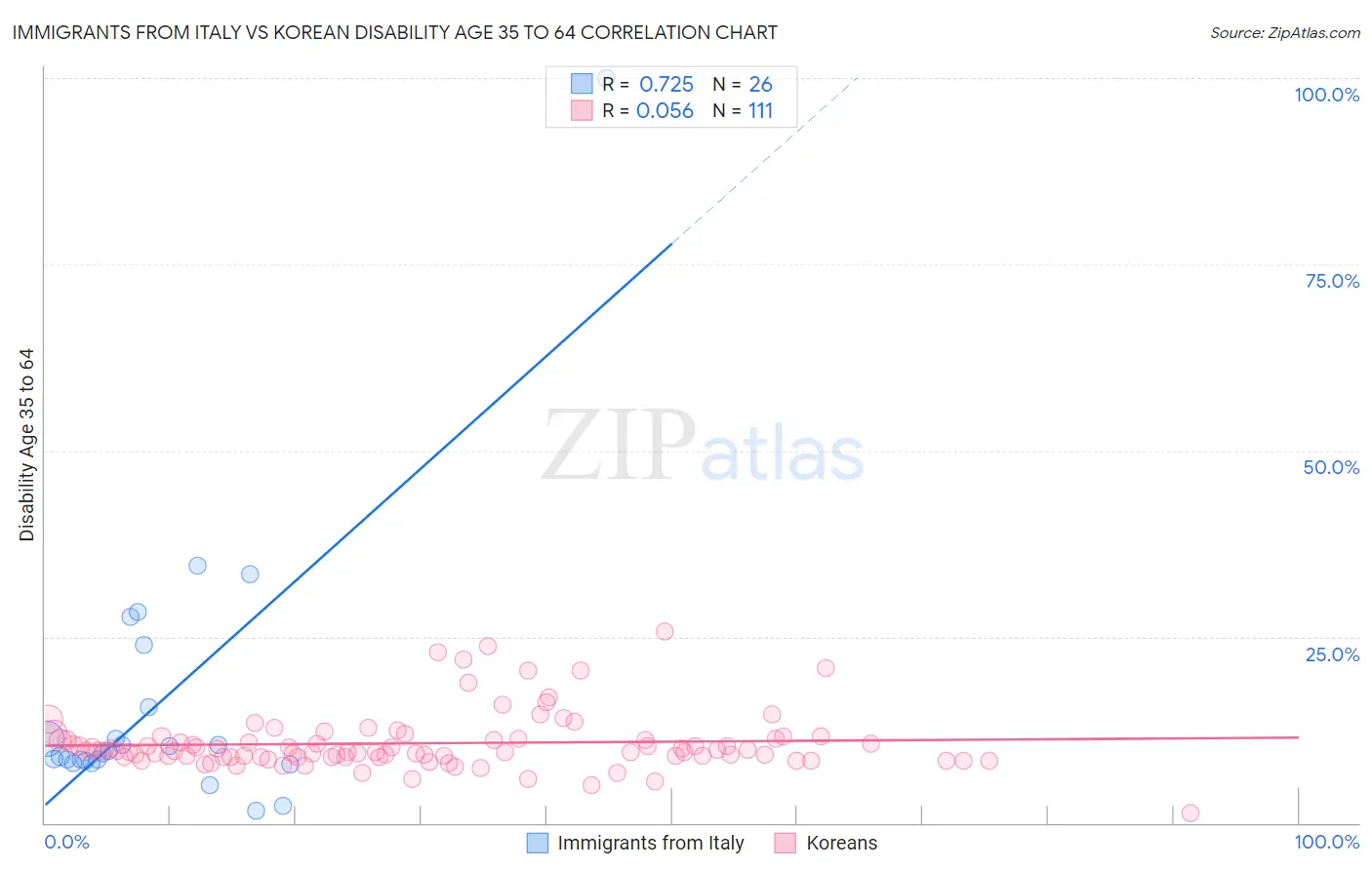 Immigrants from Italy vs Korean Disability Age 35 to 64