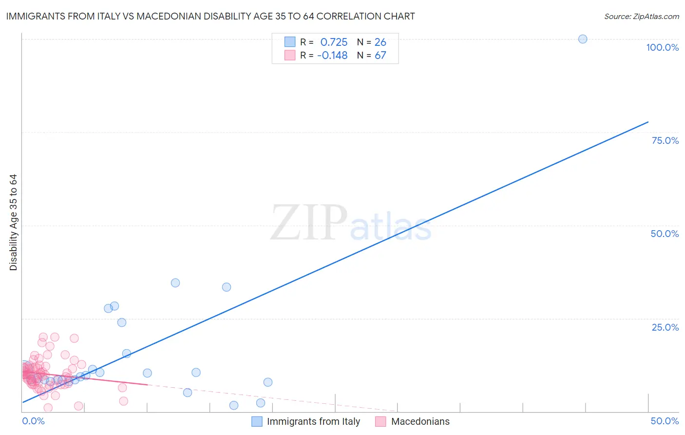 Immigrants from Italy vs Macedonian Disability Age 35 to 64