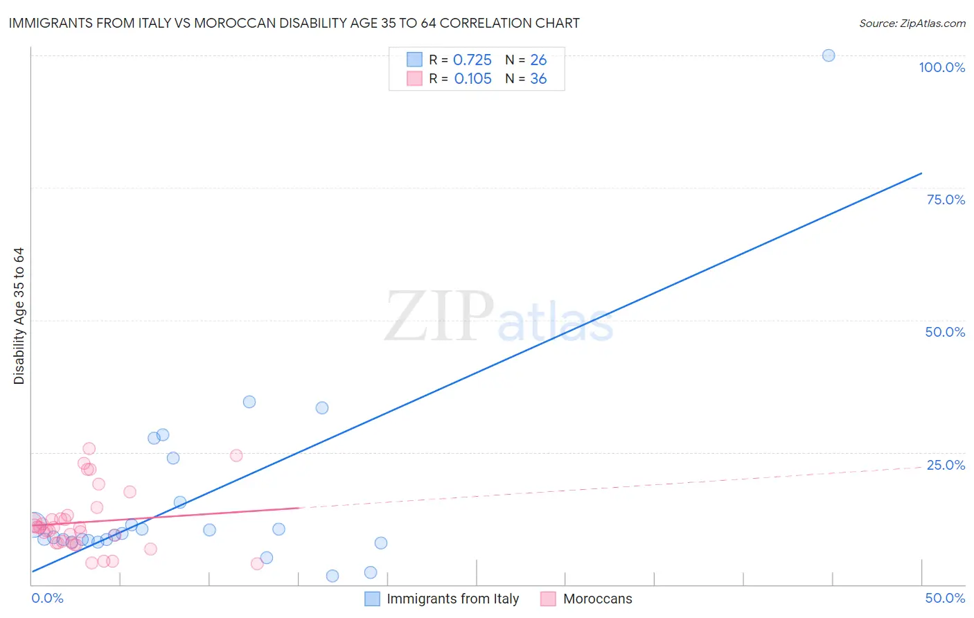 Immigrants from Italy vs Moroccan Disability Age 35 to 64