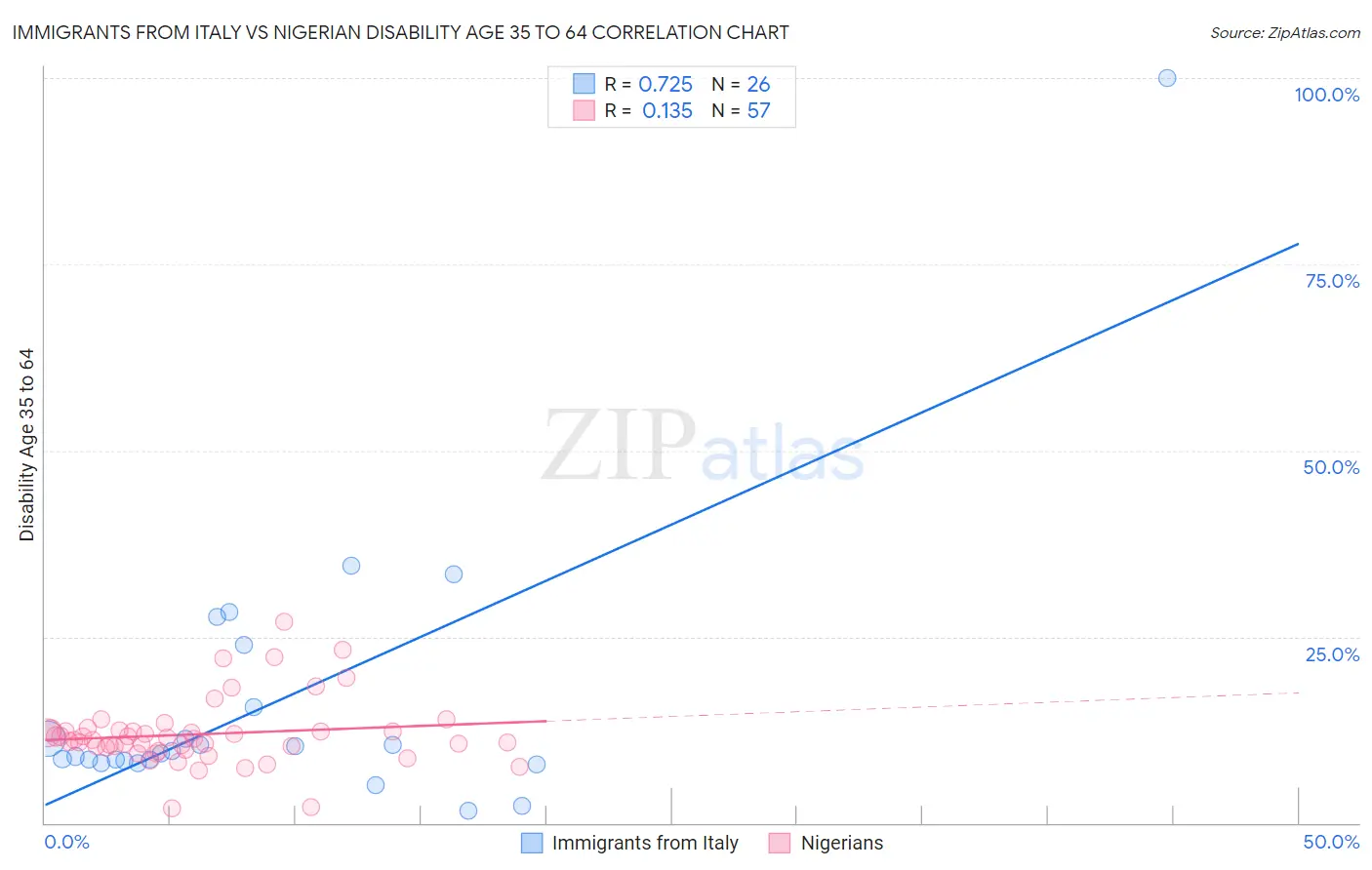 Immigrants from Italy vs Nigerian Disability Age 35 to 64