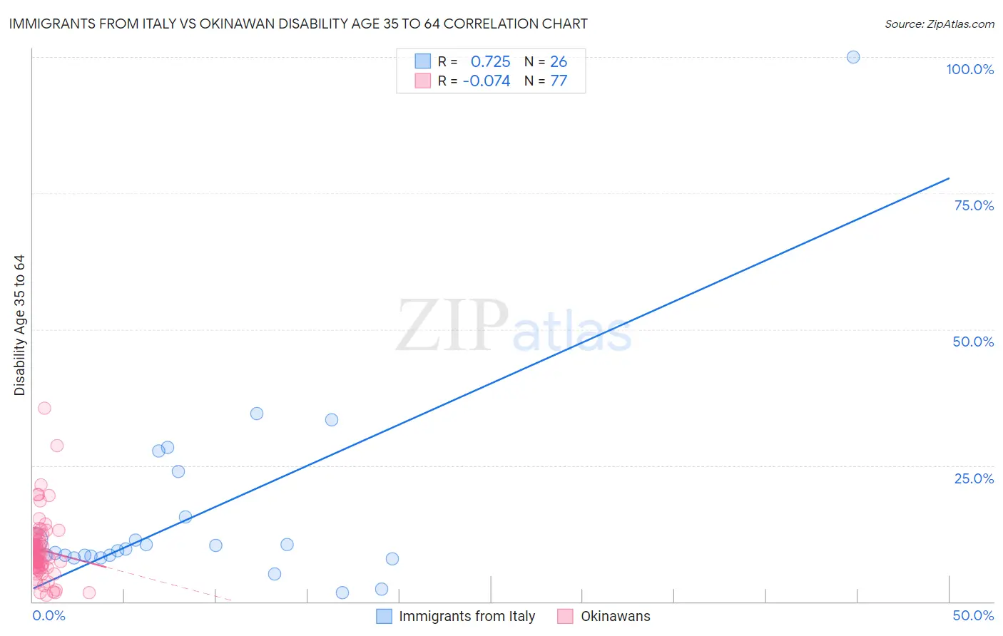 Immigrants from Italy vs Okinawan Disability Age 35 to 64