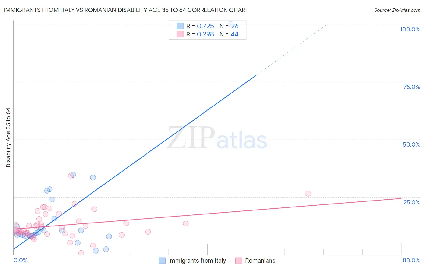 Immigrants from Italy vs Romanian Disability Age 35 to 64