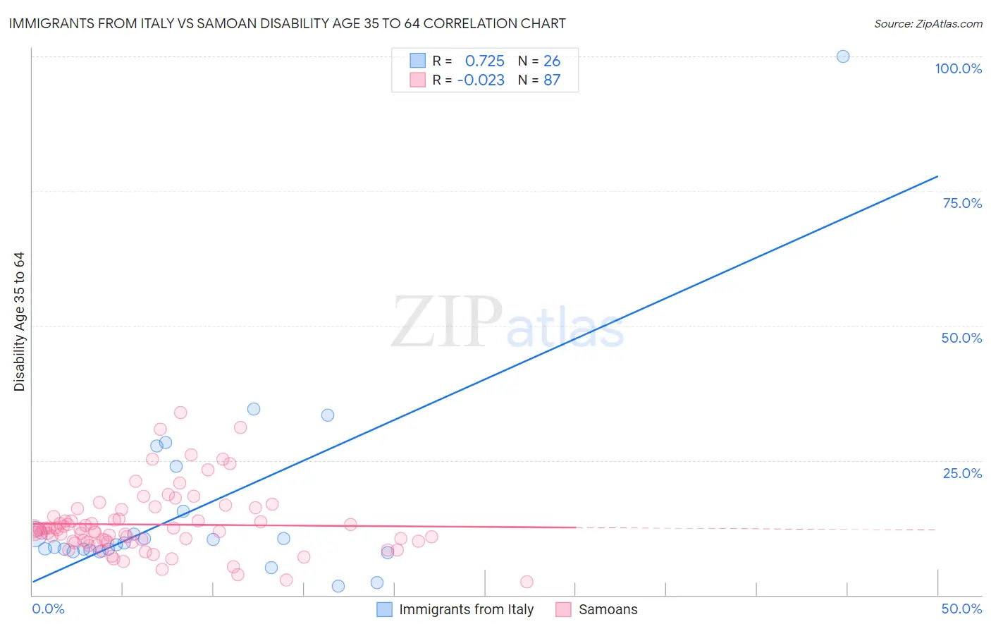 Immigrants from Italy vs Samoan Disability Age 35 to 64