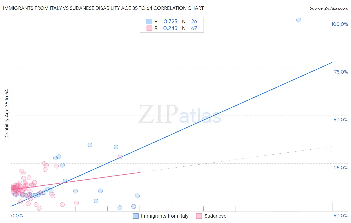 Immigrants from Italy vs Sudanese Disability Age 35 to 64