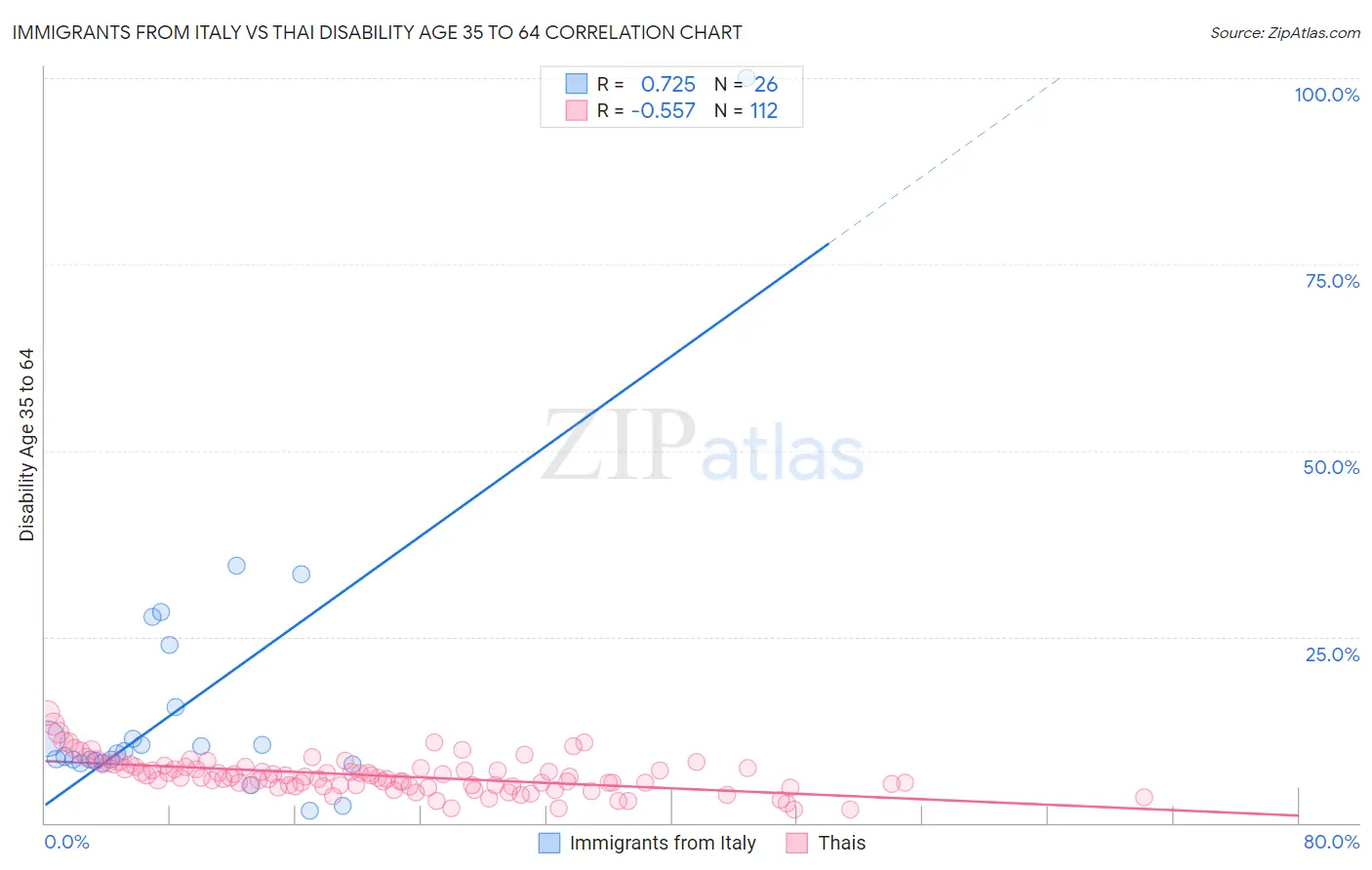 Immigrants from Italy vs Thai Disability Age 35 to 64