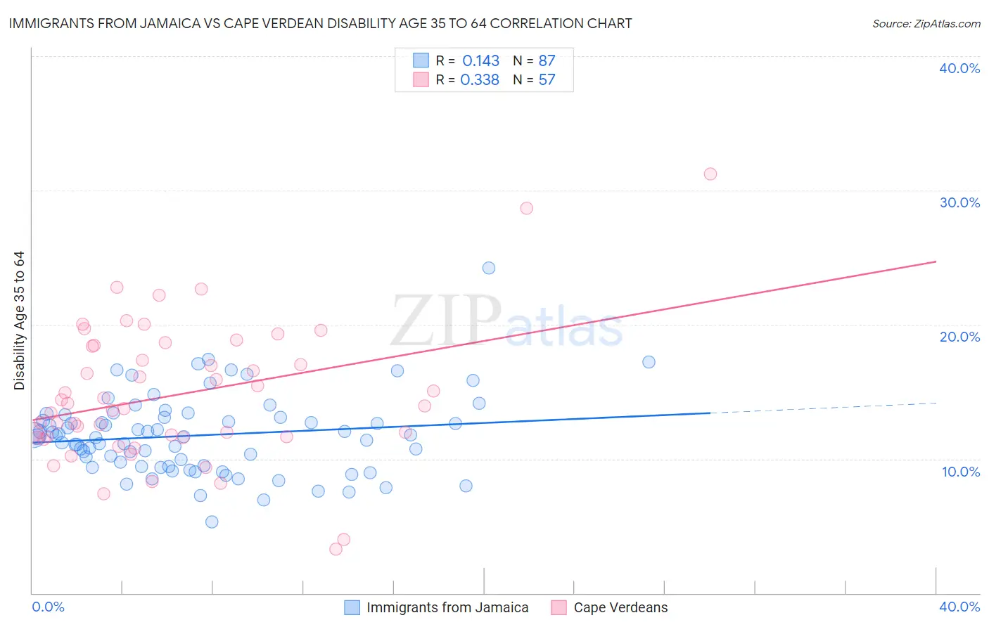 Immigrants from Jamaica vs Cape Verdean Disability Age 35 to 64