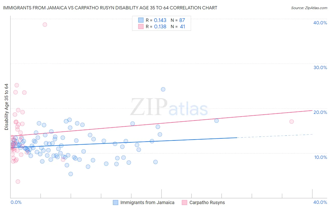 Immigrants from Jamaica vs Carpatho Rusyn Disability Age 35 to 64