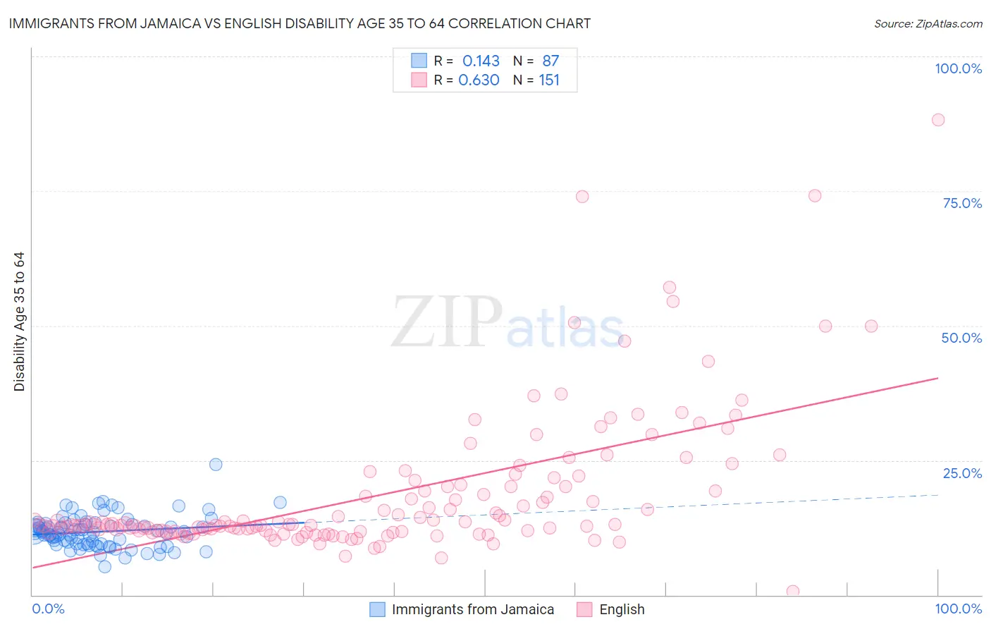 Immigrants from Jamaica vs English Disability Age 35 to 64