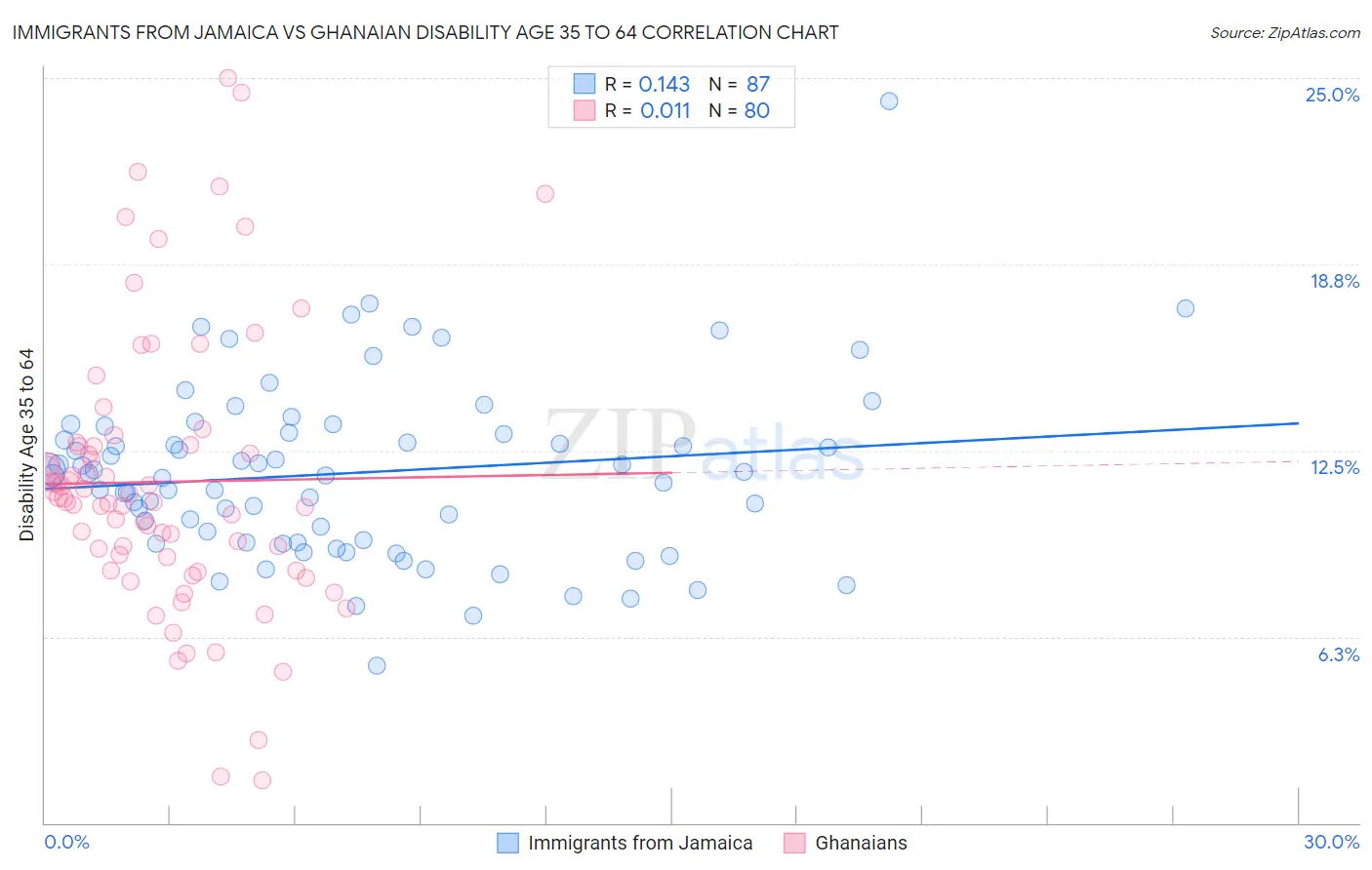 Immigrants from Jamaica vs Ghanaian Disability Age 35 to 64