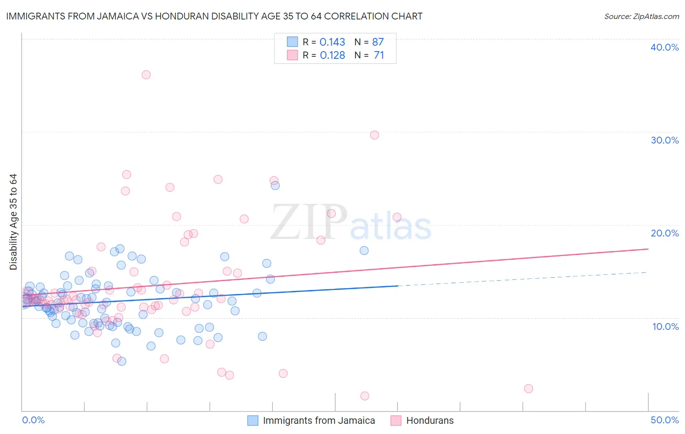 Immigrants from Jamaica vs Honduran Disability Age 35 to 64