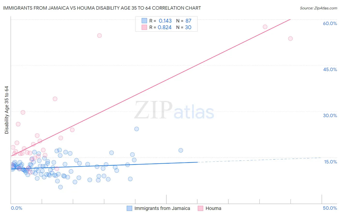 Immigrants from Jamaica vs Houma Disability Age 35 to 64