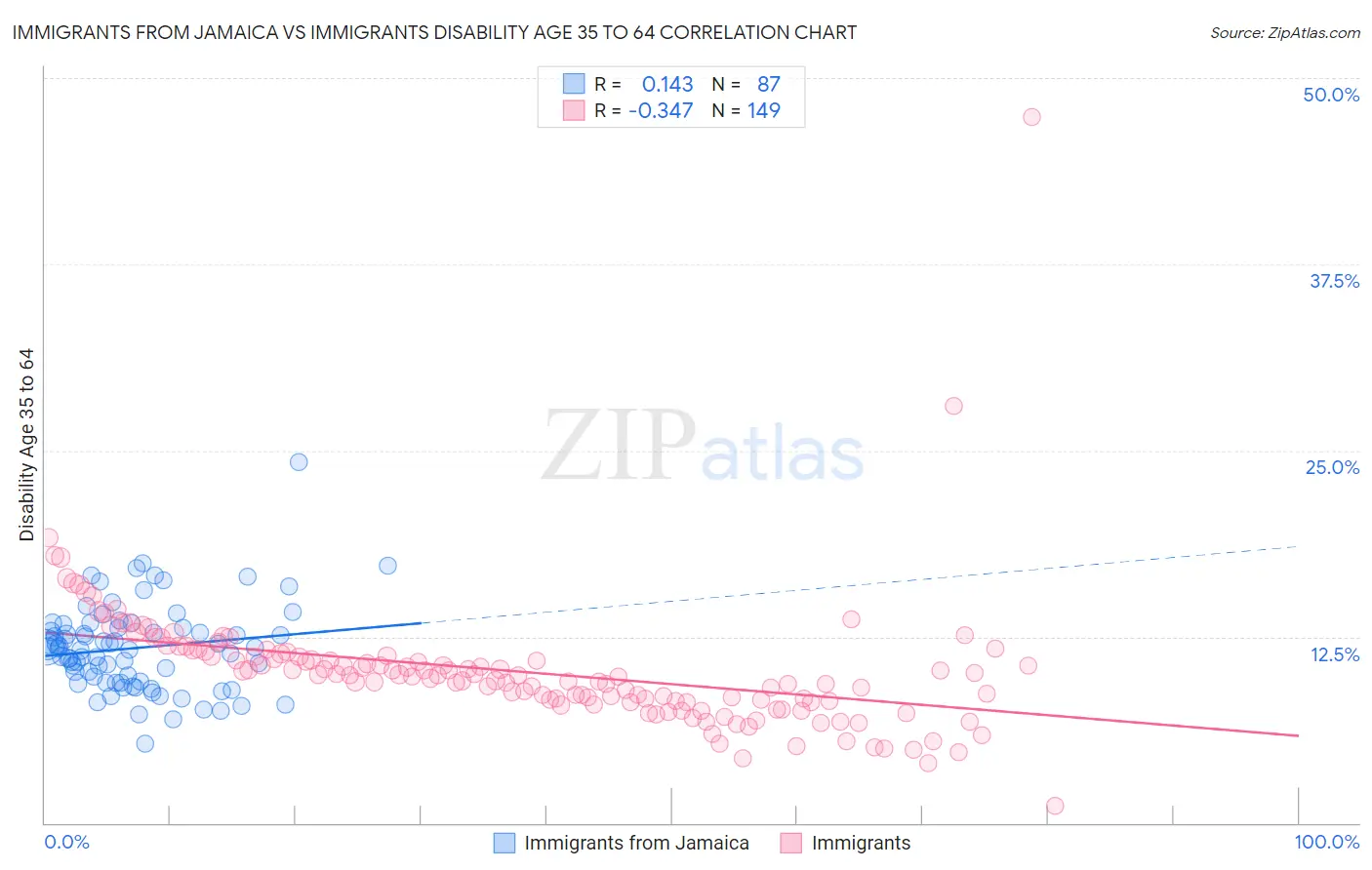 Immigrants from Jamaica vs Immigrants Disability Age 35 to 64