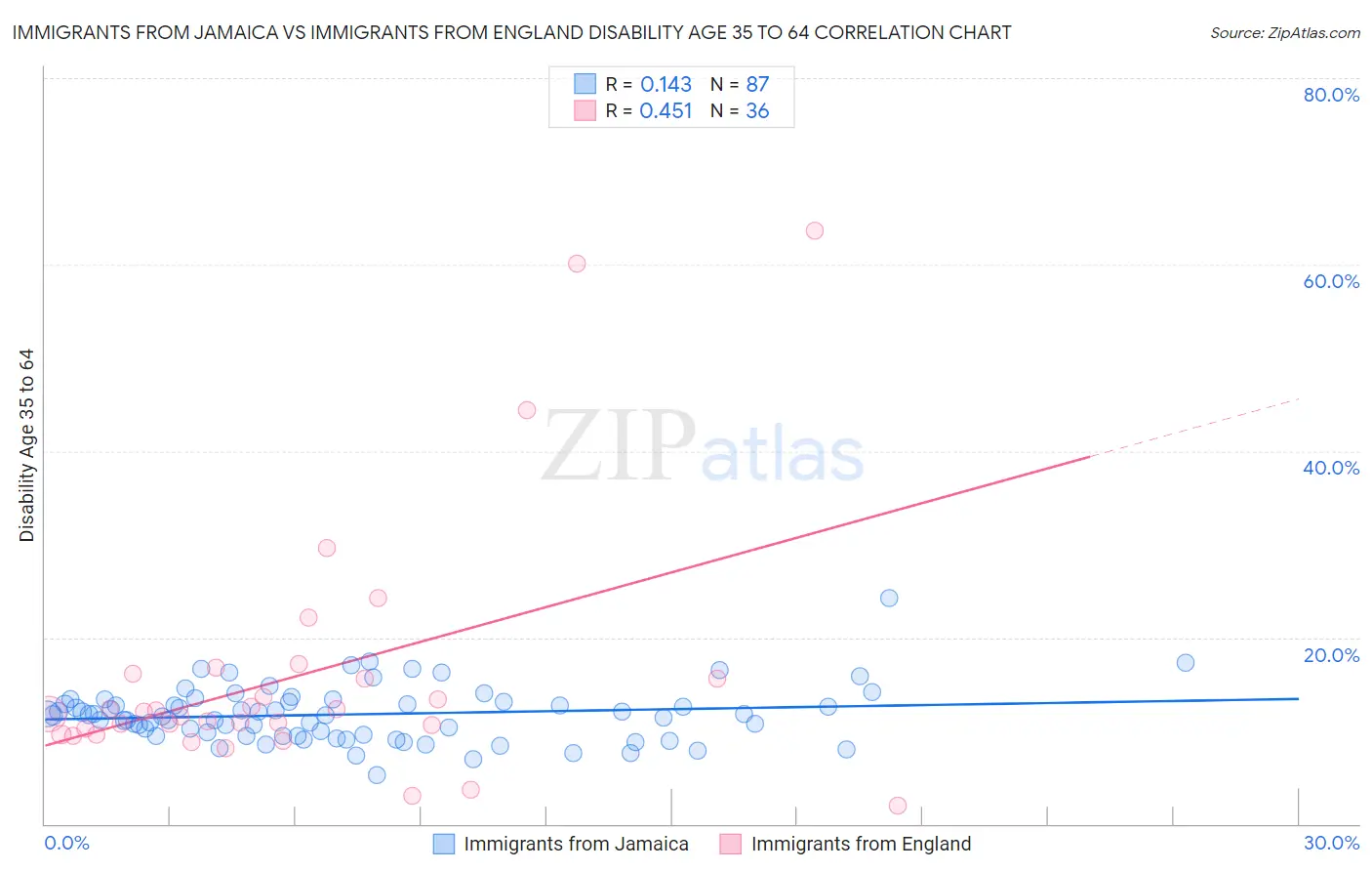 Immigrants from Jamaica vs Immigrants from England Disability Age 35 to 64