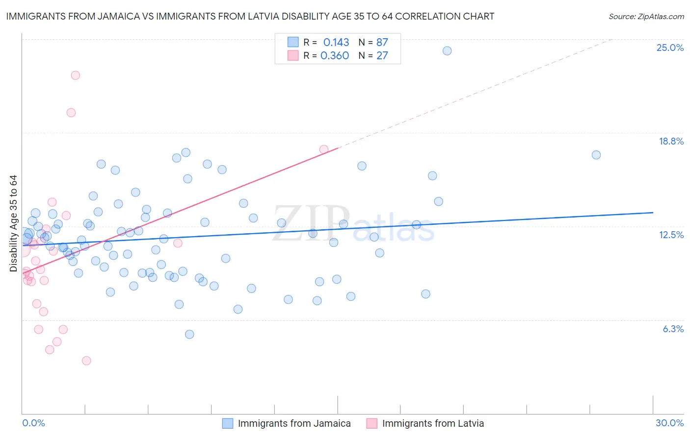 Immigrants from Jamaica vs Immigrants from Latvia Disability Age 35 to 64