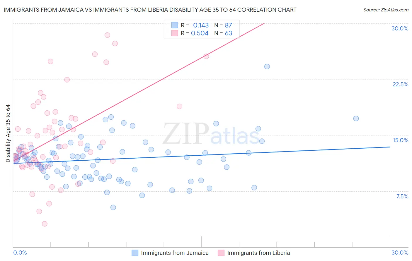 Immigrants from Jamaica vs Immigrants from Liberia Disability Age 35 to 64