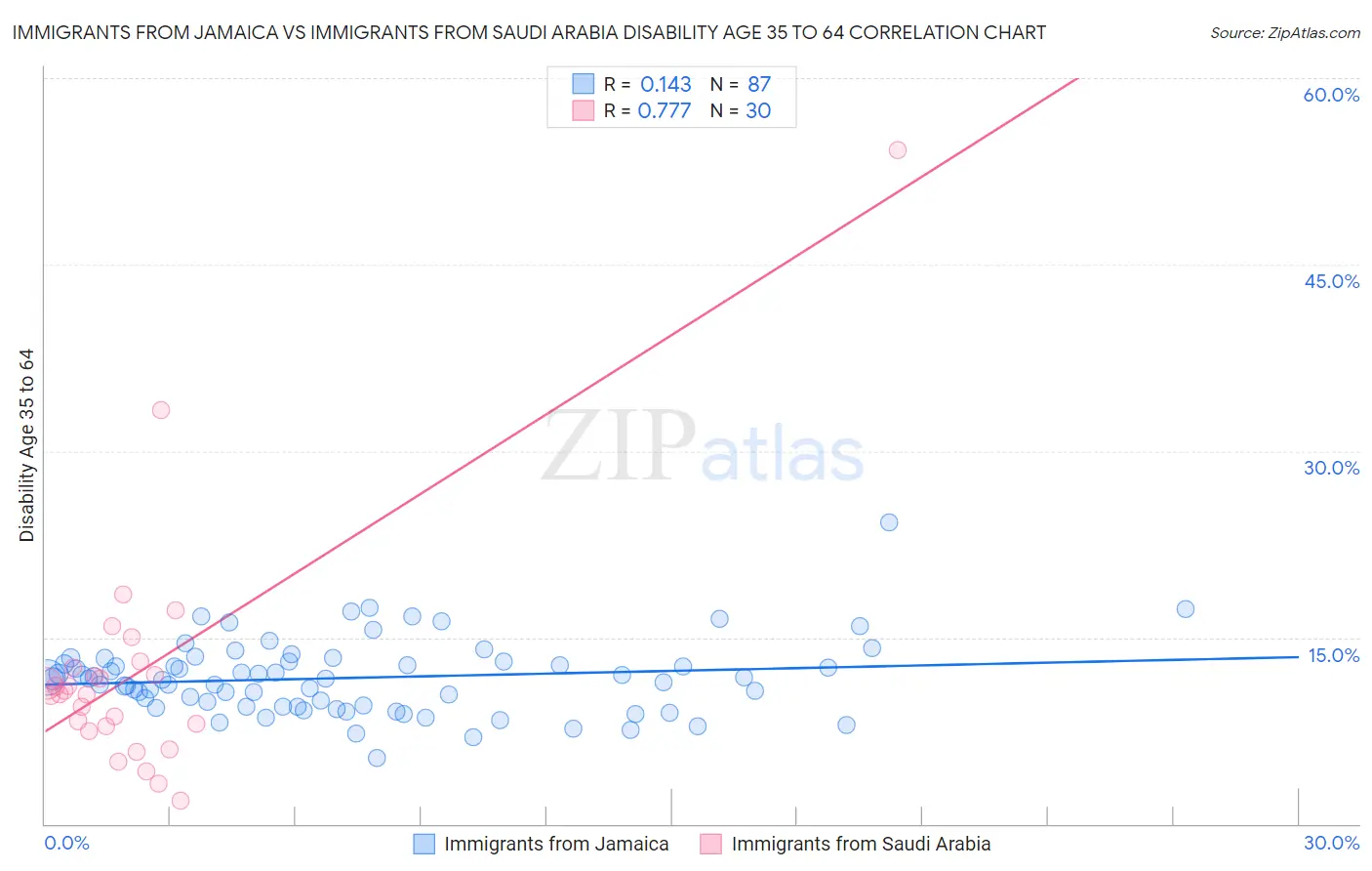 Immigrants from Jamaica vs Immigrants from Saudi Arabia Disability Age 35 to 64