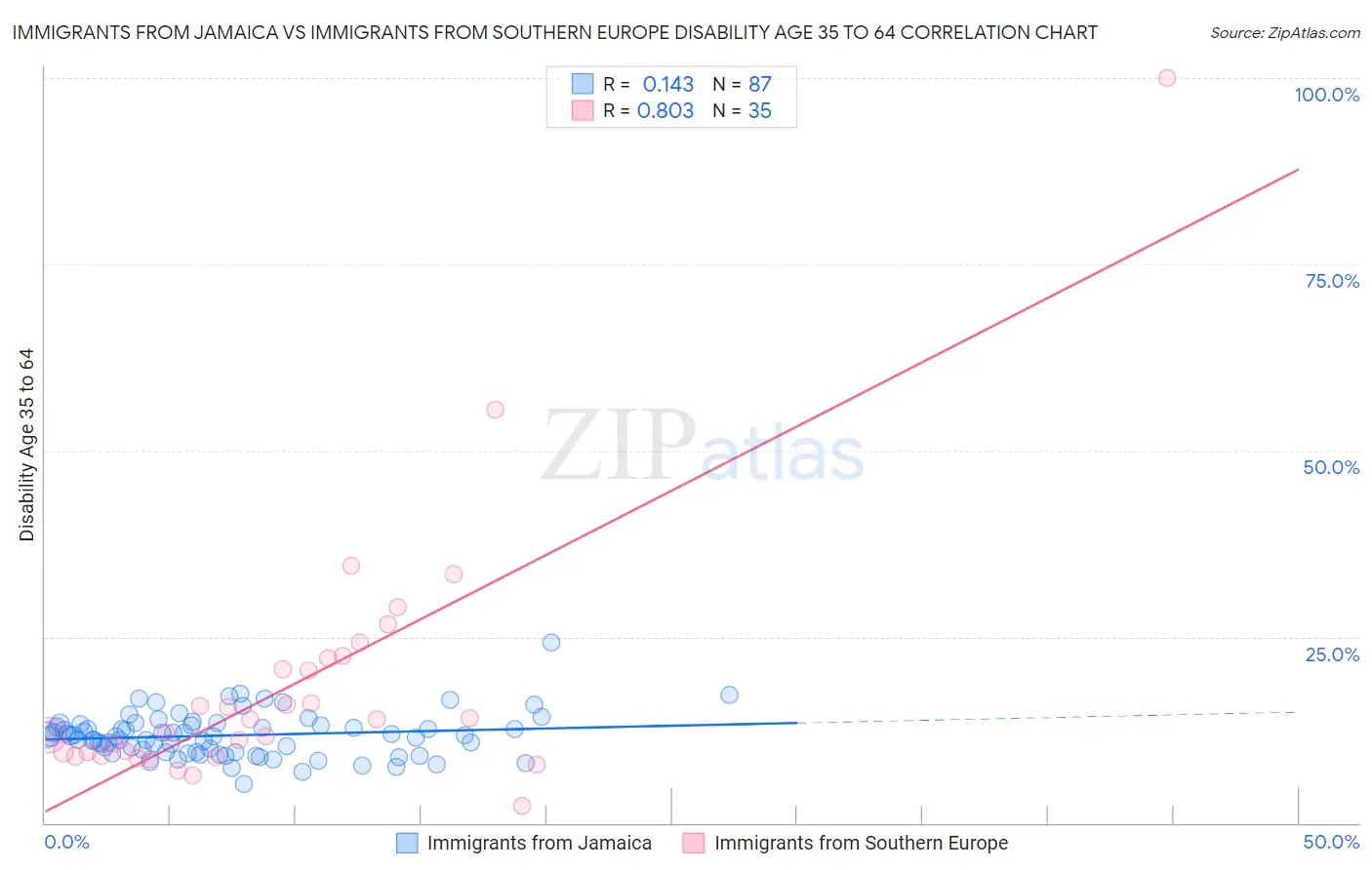 Immigrants from Jamaica vs Immigrants from Southern Europe Disability Age 35 to 64