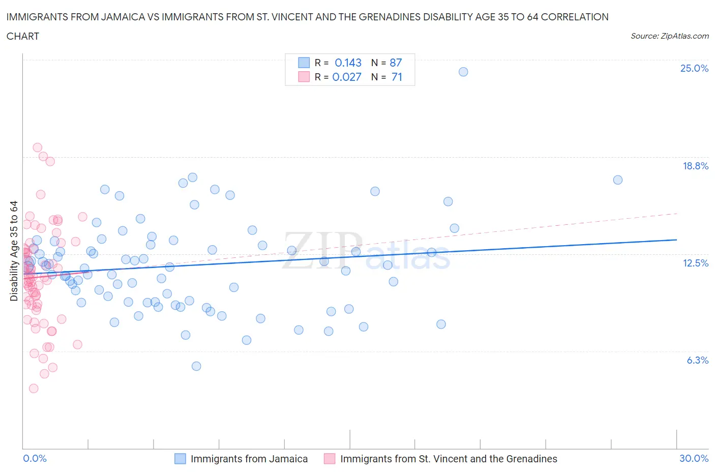 Immigrants from Jamaica vs Immigrants from St. Vincent and the Grenadines Disability Age 35 to 64