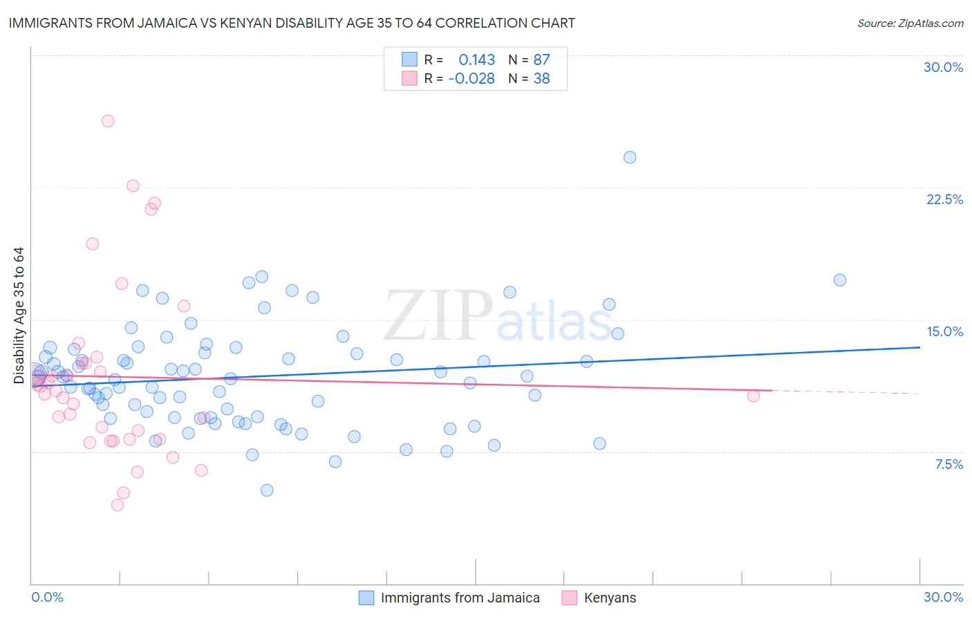 Immigrants from Jamaica vs Kenyan Disability Age 35 to 64