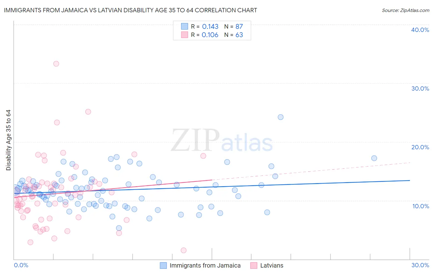 Immigrants from Jamaica vs Latvian Disability Age 35 to 64