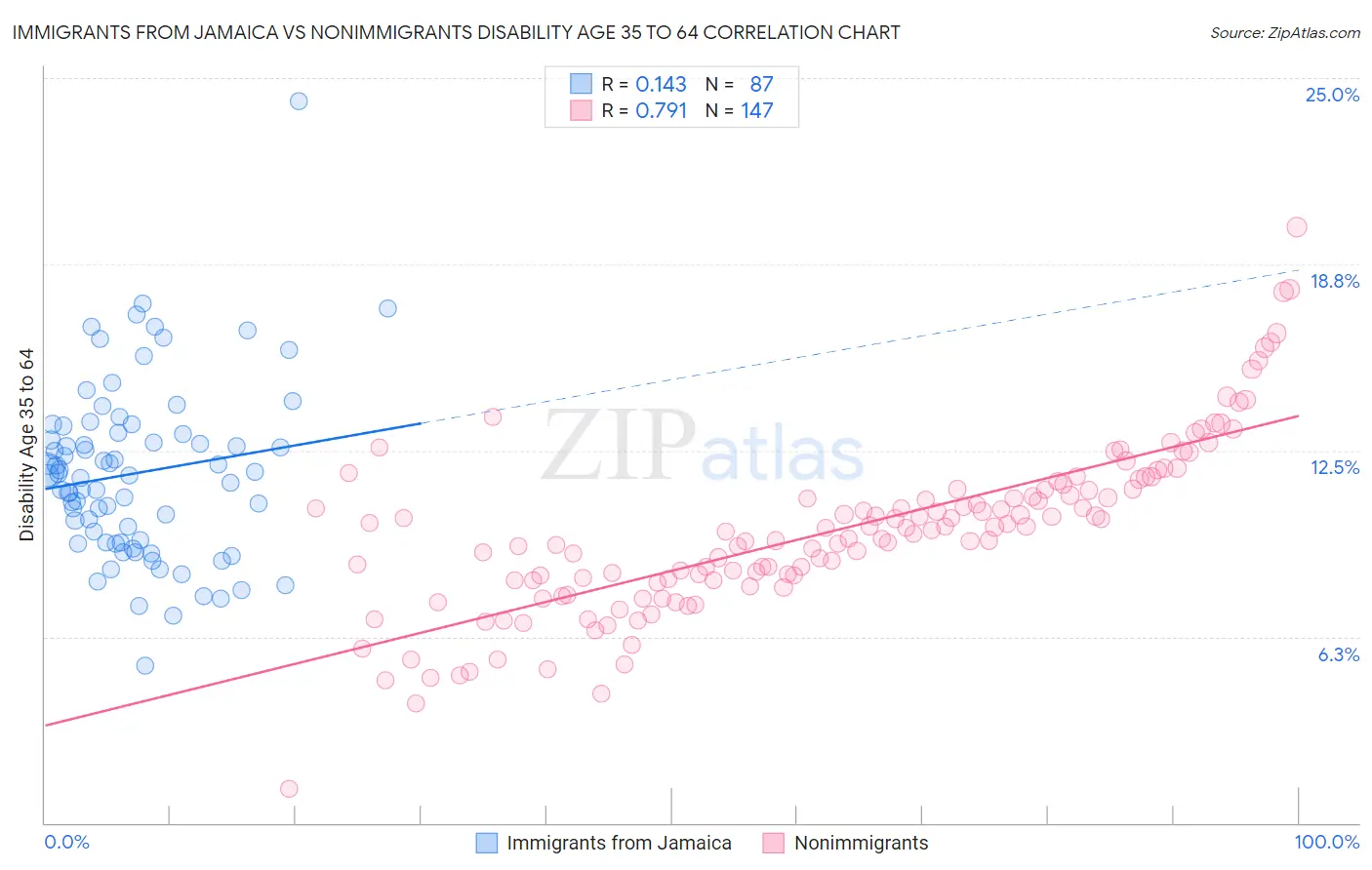 Immigrants from Jamaica vs Nonimmigrants Disability Age 35 to 64