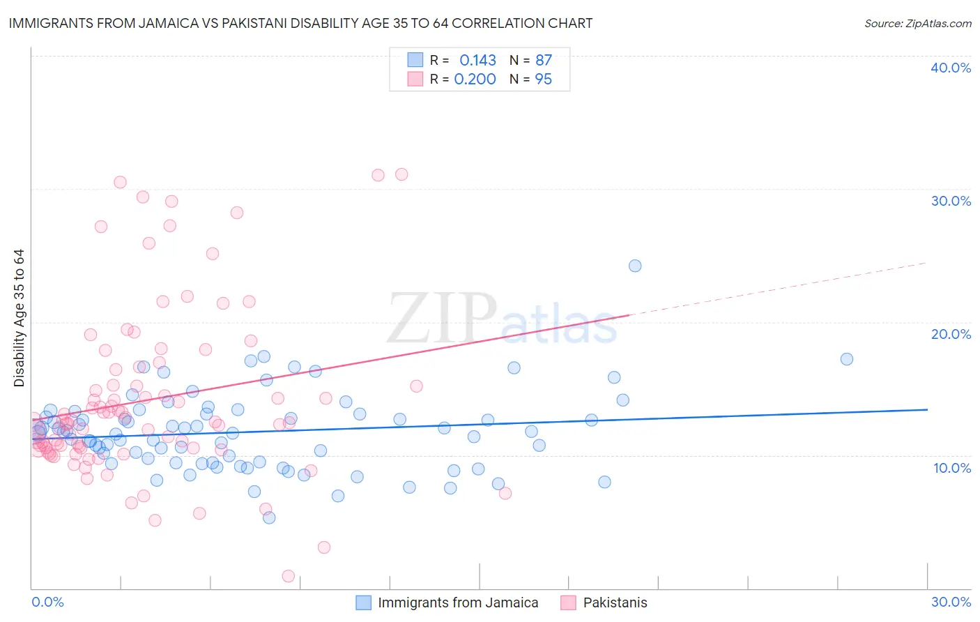 Immigrants from Jamaica vs Pakistani Disability Age 35 to 64