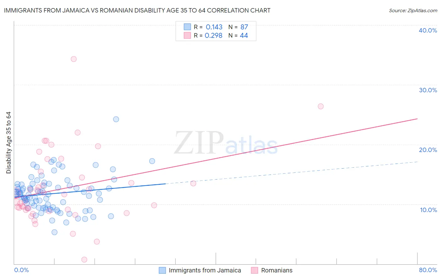 Immigrants from Jamaica vs Romanian Disability Age 35 to 64