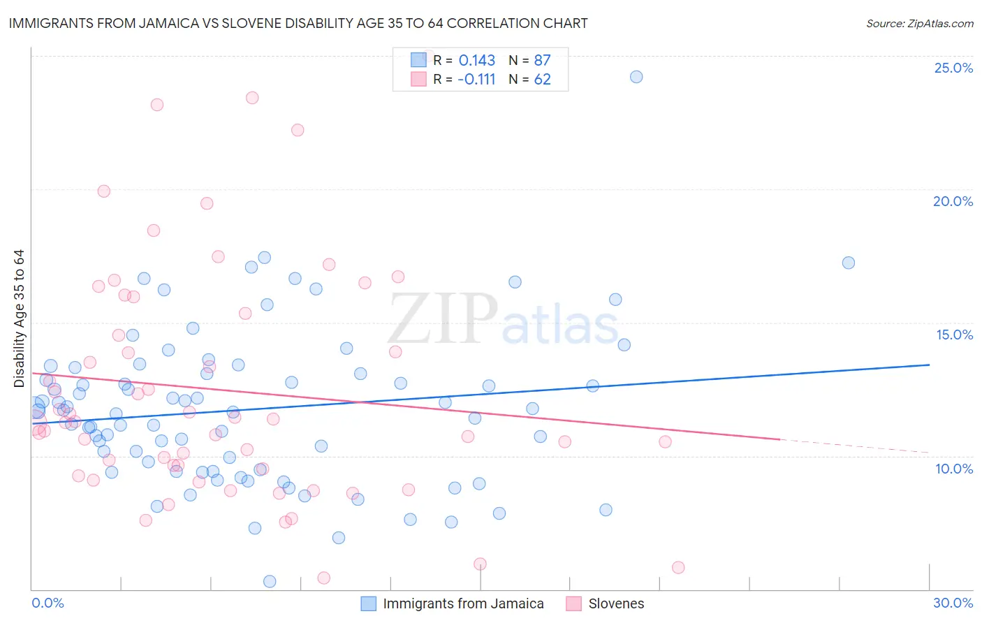 Immigrants from Jamaica vs Slovene Disability Age 35 to 64