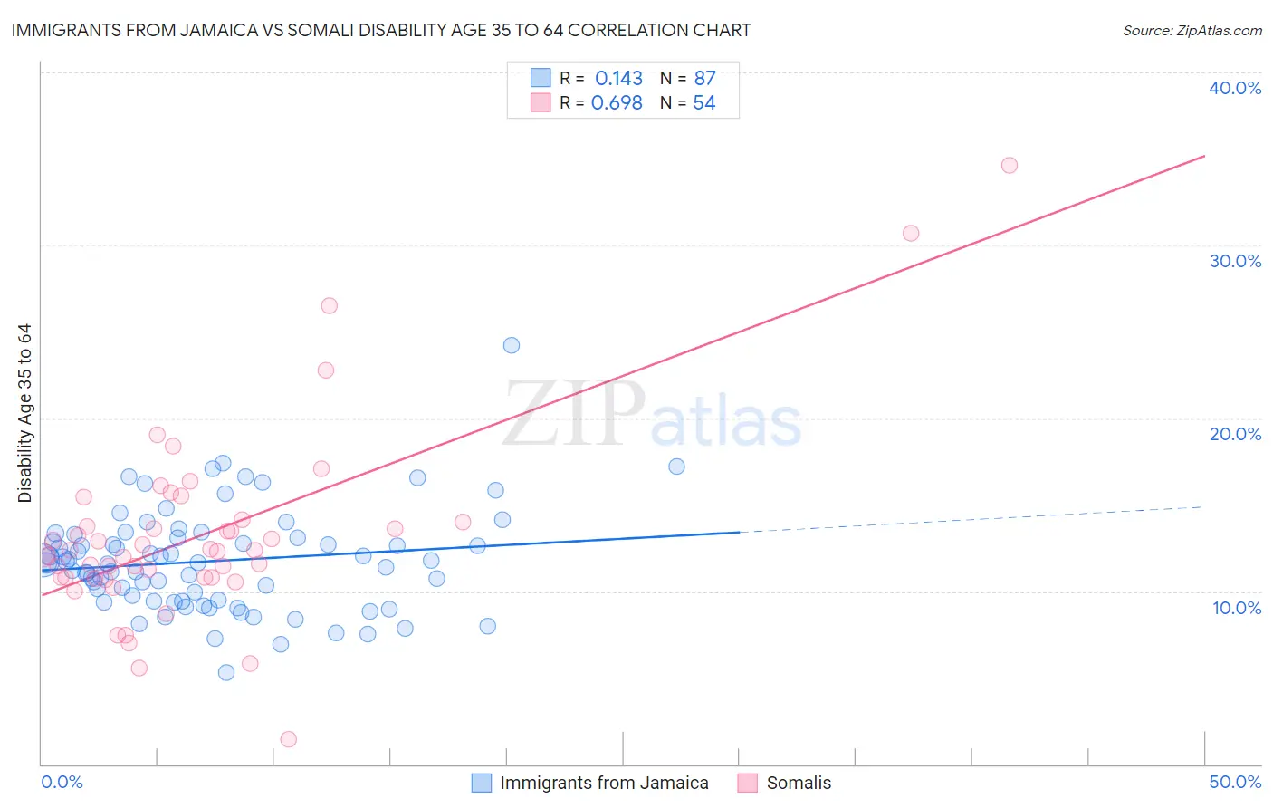 Immigrants from Jamaica vs Somali Disability Age 35 to 64