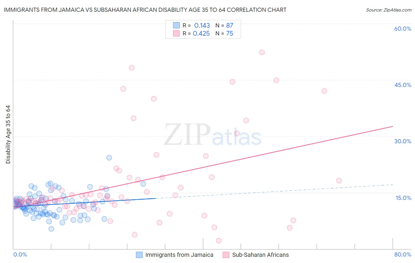 Immigrants from Jamaica vs Subsaharan African Disability Age 35 to 64