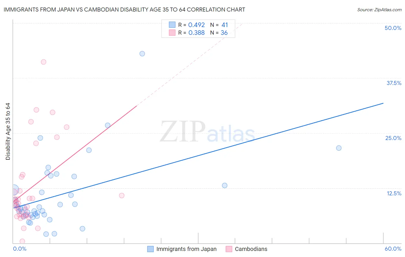 Immigrants from Japan vs Cambodian Disability Age 35 to 64